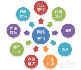 网络营销方法有哪些？
