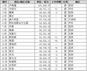 谁有世界人均GDP排名？世界GDP排名？