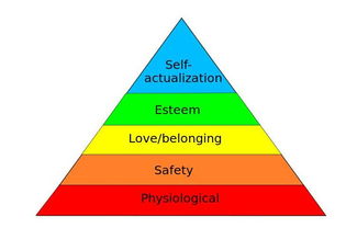 简述马斯洛需要层次理论