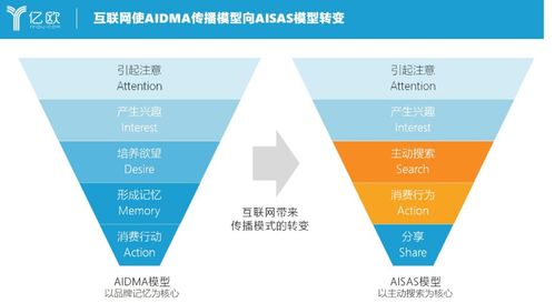 用aidma分析广告成功之处。要点有哪些？
