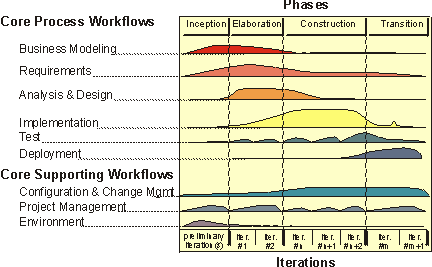 软件开发的生命周期