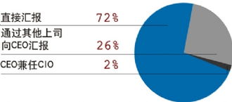 很多公司设有CIO这个职位，CIO是什么意思