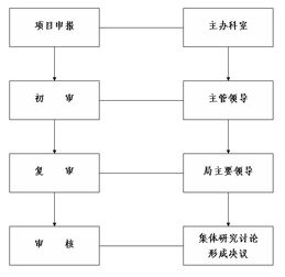 如何设置审批流程