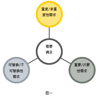 客户价值分析,客户价值是什么意思