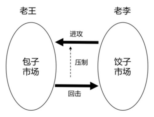 竞争的三个策略是什么?