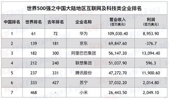全球互联网企业排行