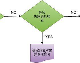 Objective-C 和 C++ 的区别有哪些？为什么苹果会选