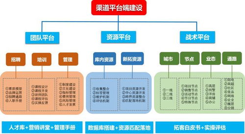 如何做好渠道建设
