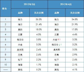 中国空调排名前十名是什么牌子,中国空调排名前十名是哪些
