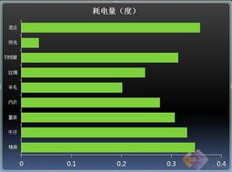 每天耗电量多少