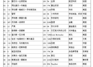 福布斯世界富豪榜排名