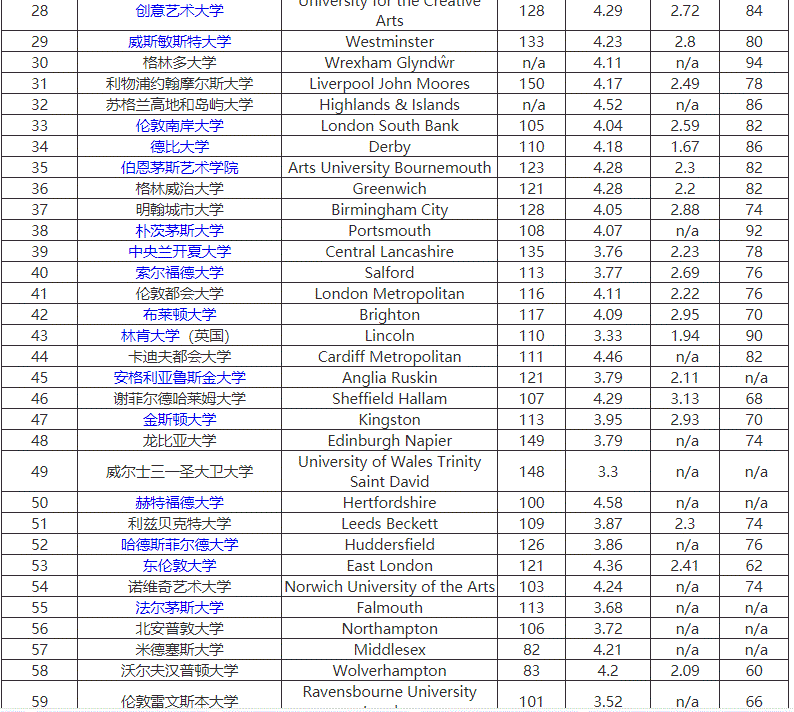全国建筑学大学前100名排名
