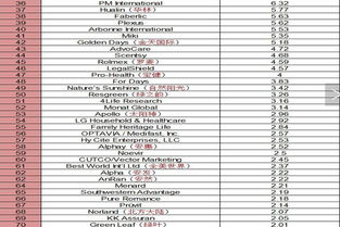 全国直销公司排名