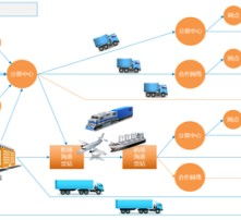 物流管理专业就业前景怎么样?