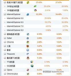 国内浏览器排行