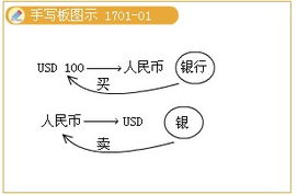 什么是买入汇率？