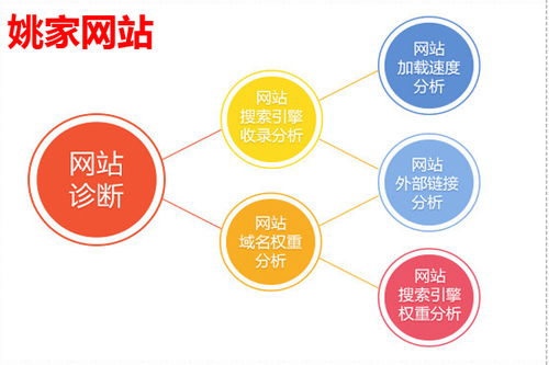 SEO诊断工具有哪些