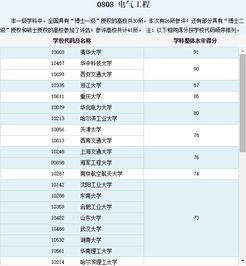 电气工程及其自动化专业排名
