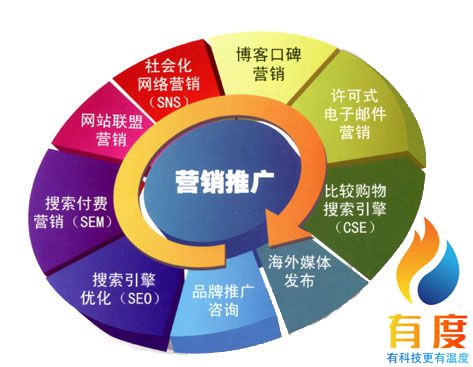 网络营销的发展现状,网络营销的发展历程