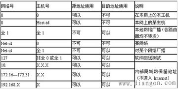 ip地址分类abc,ip地址分类怎么区分