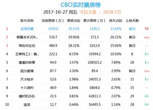 电影票房排行榜实时