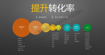 如何有效提升产品转化率