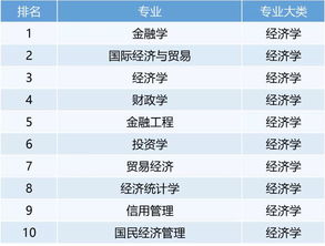 目前就业前景好的专业排名