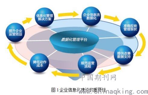 企业信息化管理的作用,企业信息化管理的发展