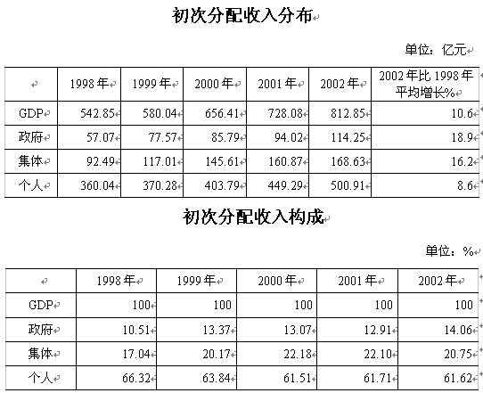 个人收入是什么意思？