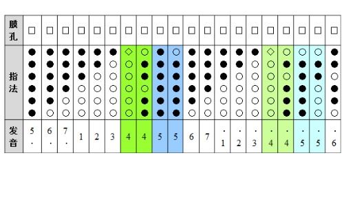 竖笛1234567按法识图