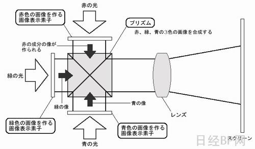 投影仪的成像原理