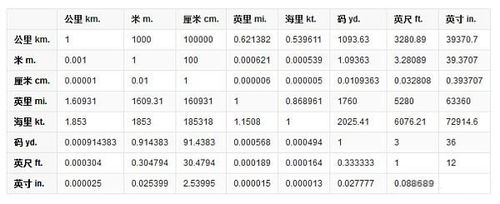 公里和英里怎么换算？