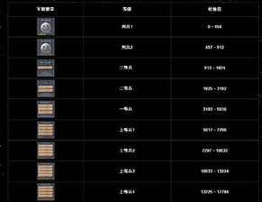 cf共有多少等级？