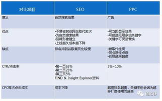 谷歌竞价找公司开户和自己开户有区别吗？