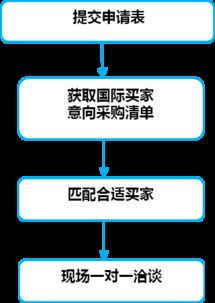 如何寻找国外买家