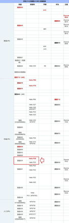 手机CPU天梯图，看看你的手机CPU属于什么位置