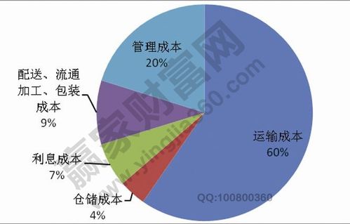 工程成本分析的主要内容
