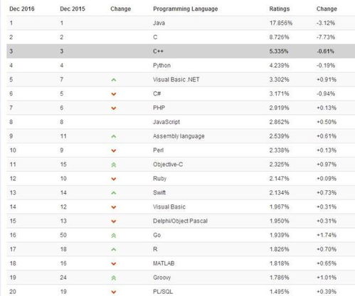 世界编程语言排行榜的编程语言