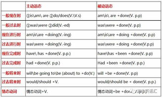 主动语态变被动语态的方法