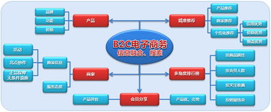 B2C电子商务定义