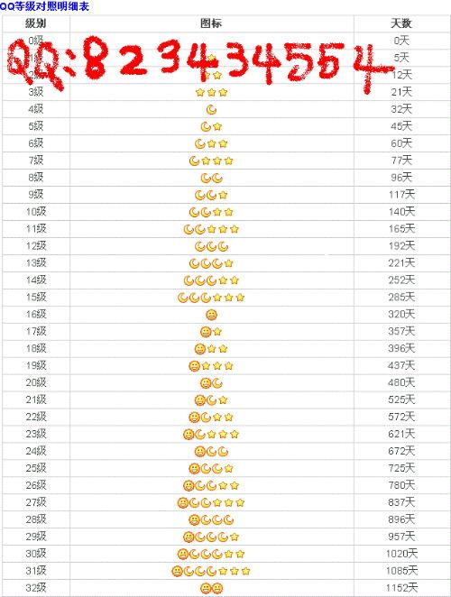 QQ等级图标各代表多少级？