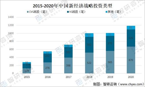 中国风险投资差什么？