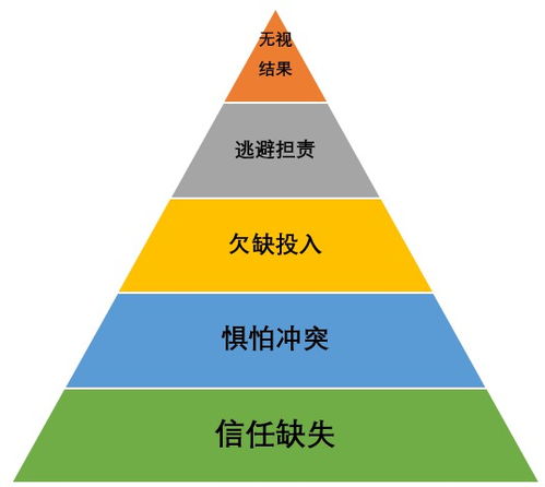 团队协作的五大障碍心得体会,团队协作的五大障碍思维导图