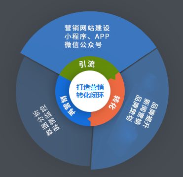 企业营销策划,企业营销管理