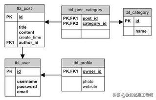 什么是关系型数据库 ？