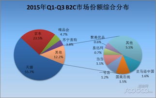 目前排名靠前的3家B2C电子商务企业有哪些