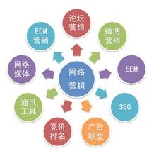 简述网络营销管理主要包括哪些方面？