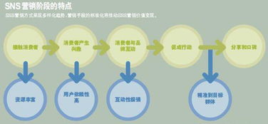 SNS营销包括哪些内容？