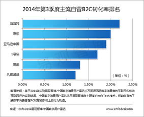 B2C的网站类型有哪些