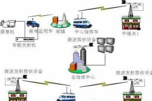 求一个无线监控系统的解决方案。